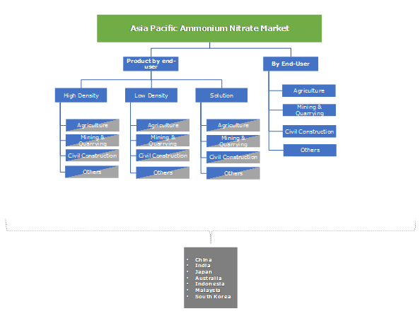 APAC Ammonium Nitrate Market