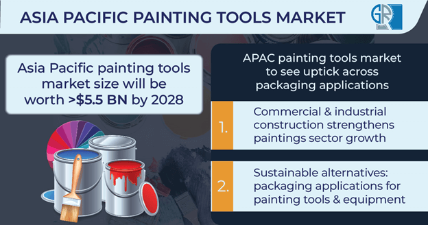 asia pacific painting tools market size