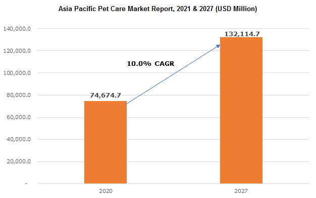 Asia Pacific Pet Care Market Share Growth Analysis Report 2027