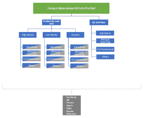 Europe Ammonium Nitrate Market