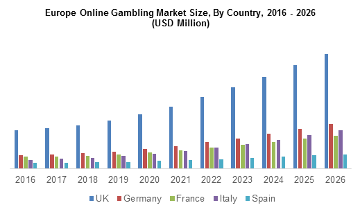 Europe's gambling revenues will increase 7.5% in 2021