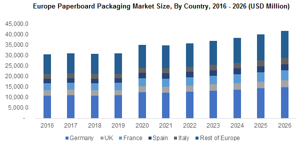 Paperboard deals packaging market