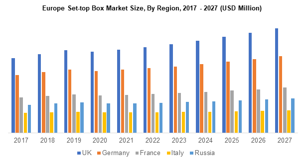 Europe Set Top Box Market Share, Growth Trends 2021-2027
