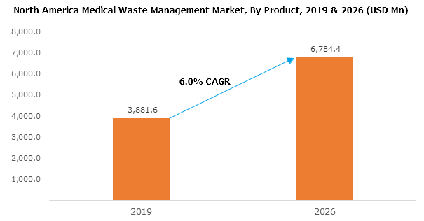 North America Trash Bags Market Size